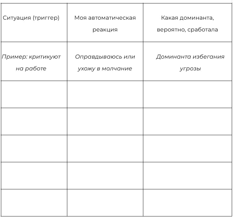 таблица Таблица «Триггер → Реакция → Доминанта»