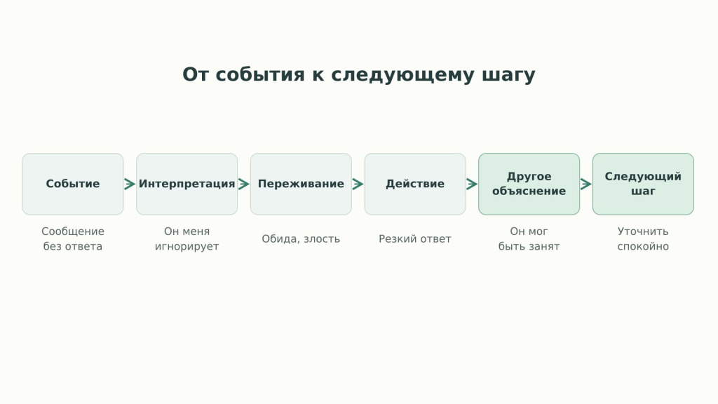 правильный путь рефлексии