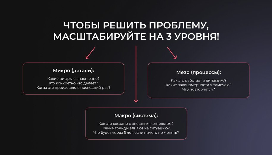 3 уровня решения проблемы Масштабирование проблемы на 3 уровня