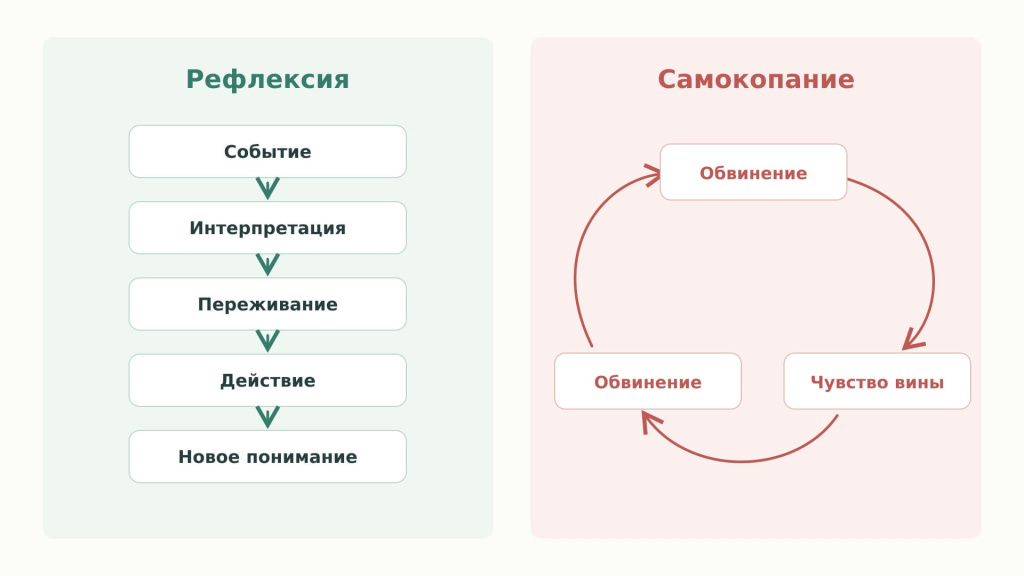 отличия рефлексии от самокопания
